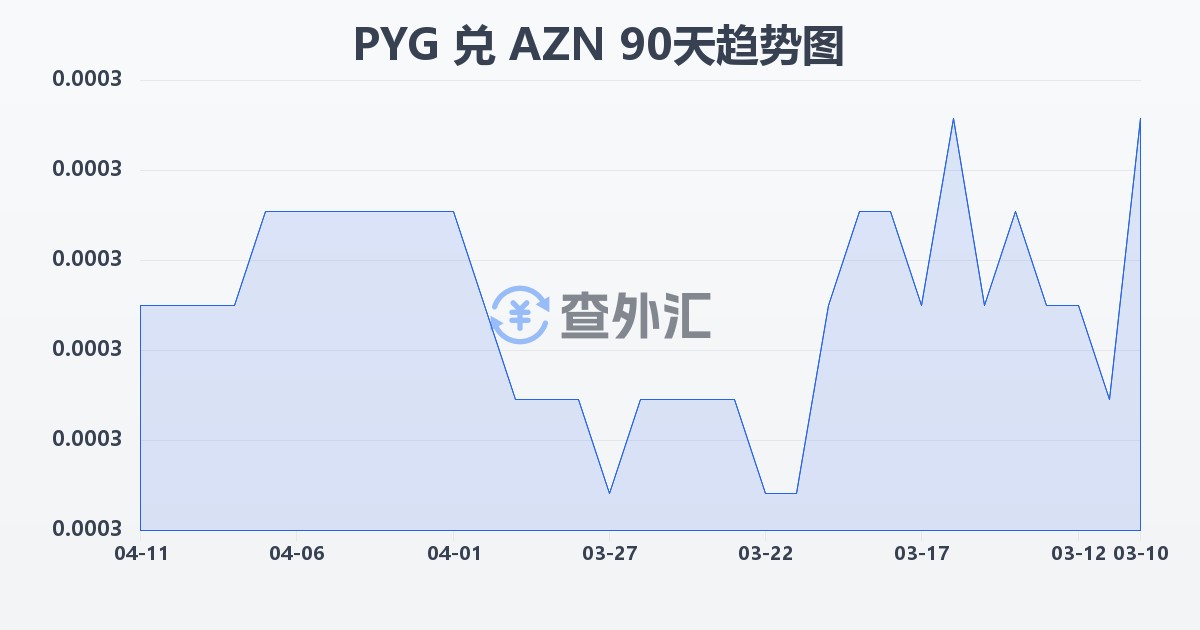 巴拉圭瓜拉尼兑阿塞拜疆马纳特(PYG/AZN)近90天汇率走势图