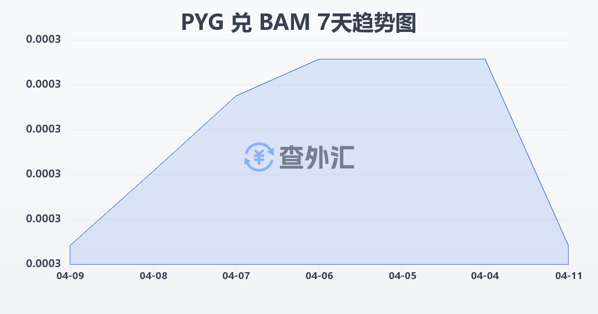 巴拉圭瓜拉尼兑波黑可兑换马克(PYG/BAM)近7天汇率走势图