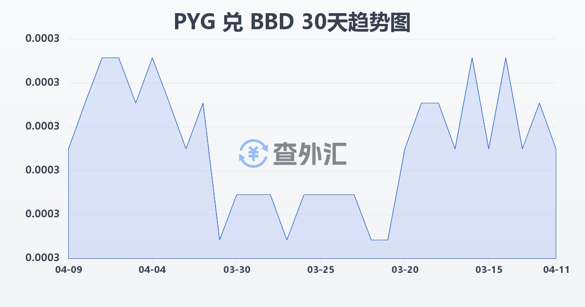 巴拉圭瓜拉尼兑巴巴多斯元(PYG/BBD)近30天汇率走势图