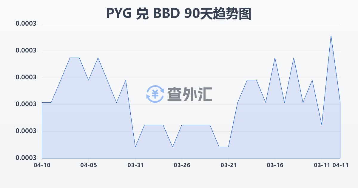 巴拉圭瓜拉尼兑巴巴多斯元(PYG/BBD)近90天汇率走势图