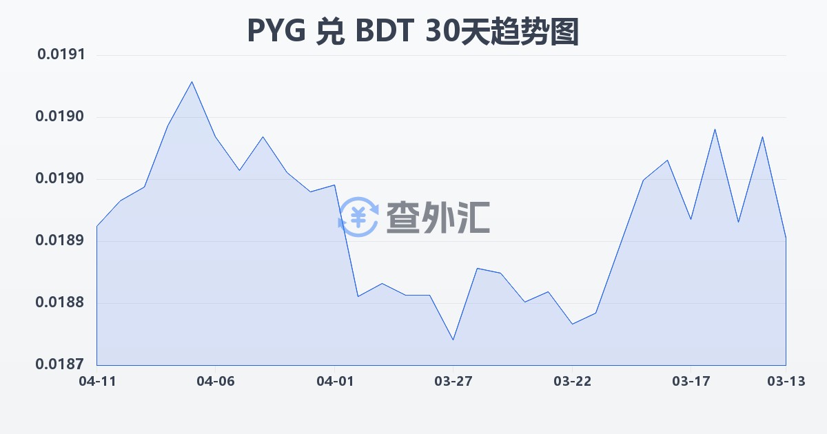 巴拉圭瓜拉尼兑孟加拉塔卡(PYG/BDT)近30天汇率走势图