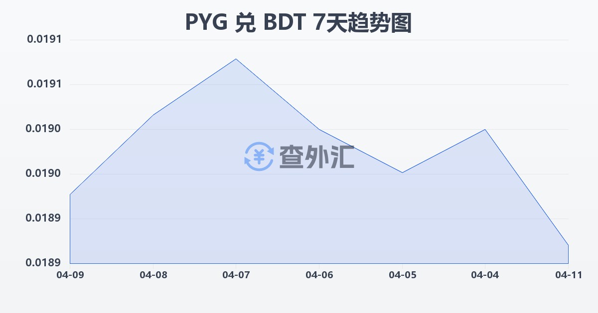 巴拉圭瓜拉尼兑孟加拉塔卡(PYG/BDT)近7天汇率走势图