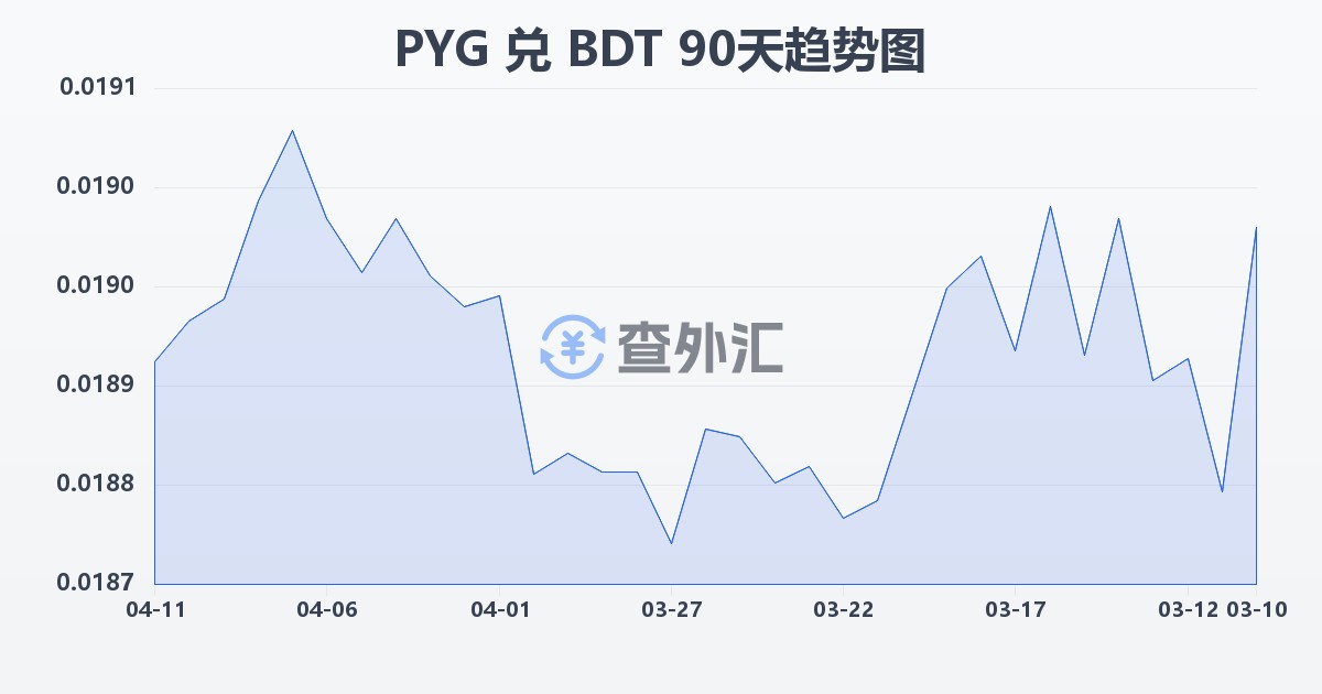 巴拉圭瓜拉尼兑孟加拉塔卡(PYG/BDT)近90天汇率走势图