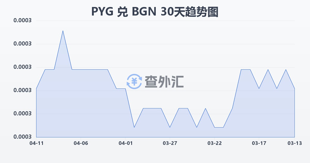 巴拉圭瓜拉尼兑保加利亚列弗(PYG/BGN)近30天汇率走势图
