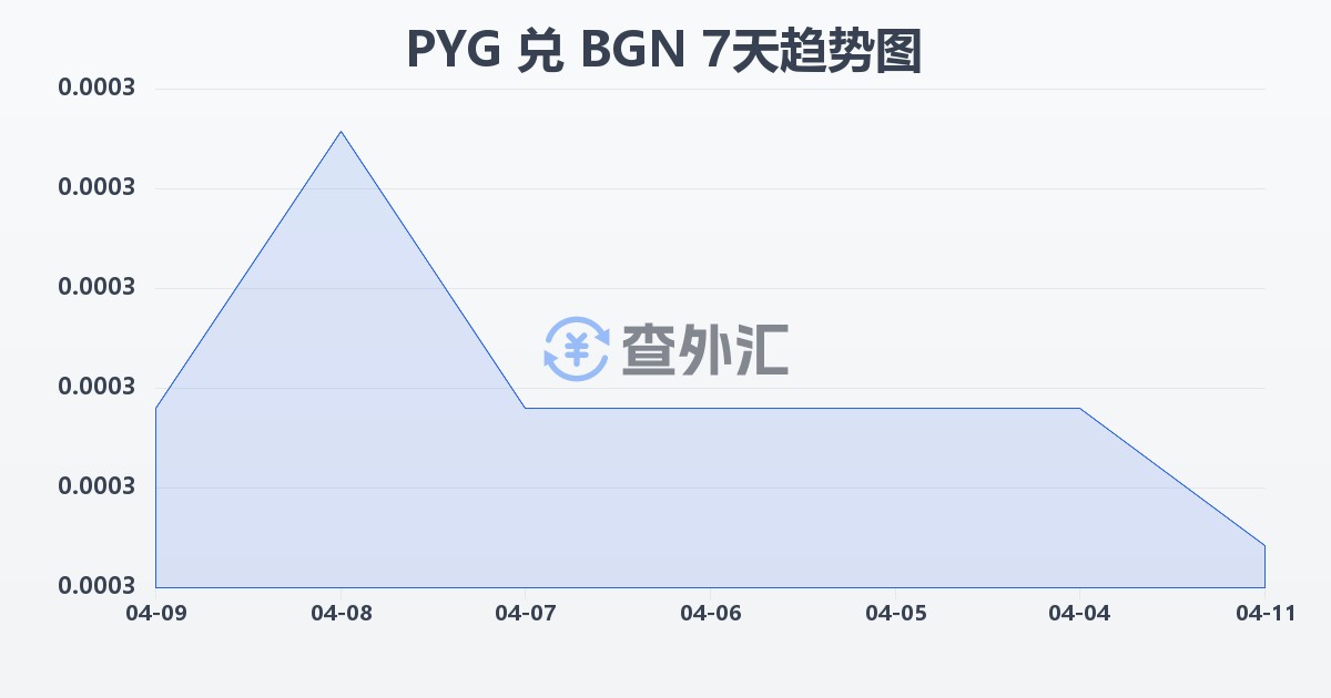 巴拉圭瓜拉尼兑保加利亚列弗(PYG/BGN)近7天汇率走势图