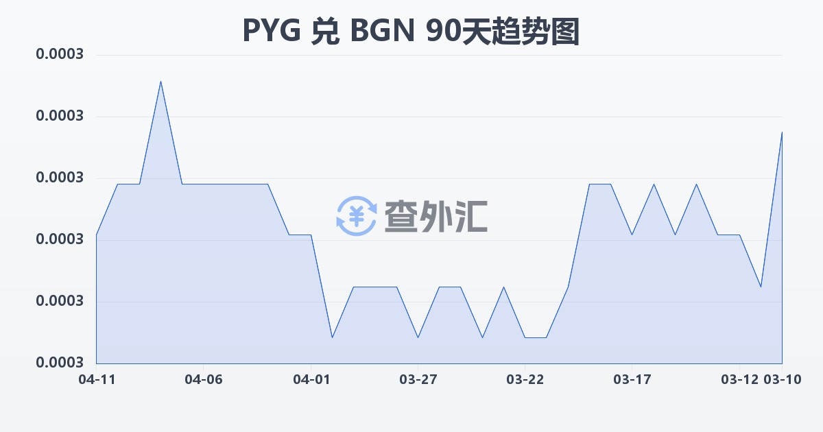 巴拉圭瓜拉尼兑保加利亚列弗(PYG/BGN)近90天汇率走势图