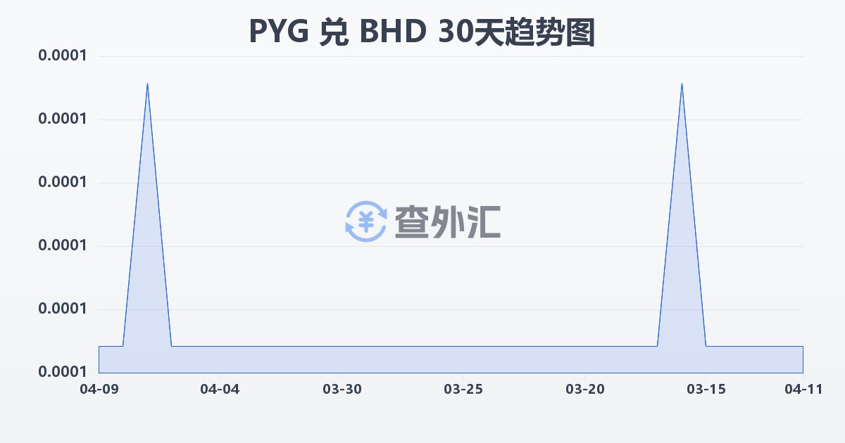 巴拉圭瓜拉尼兑巴林第纳尔(PYG/BHD)近30天汇率走势图