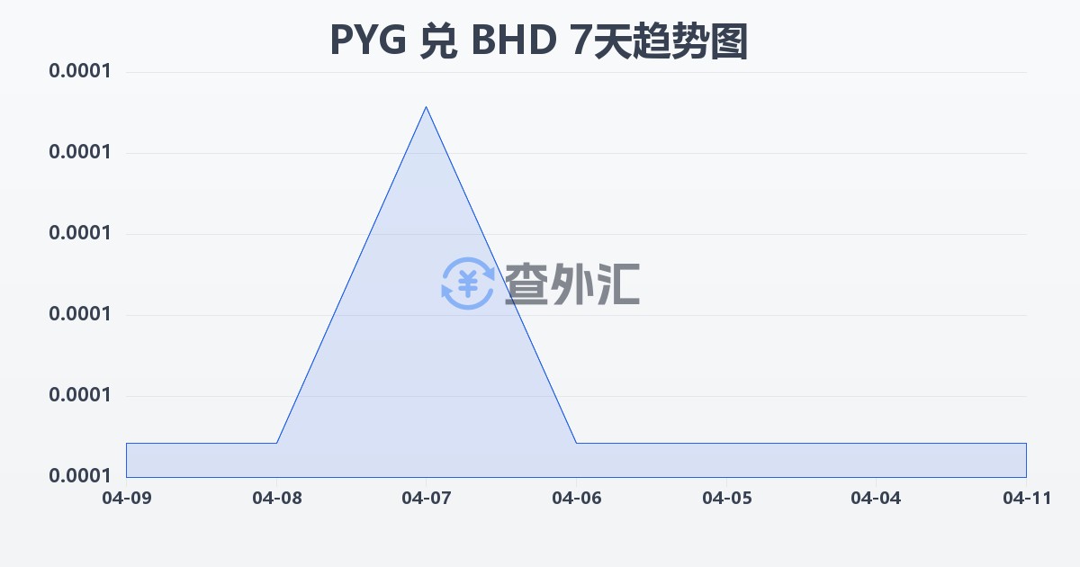 巴拉圭瓜拉尼兑巴林第纳尔(PYG/BHD)近7天汇率走势图
