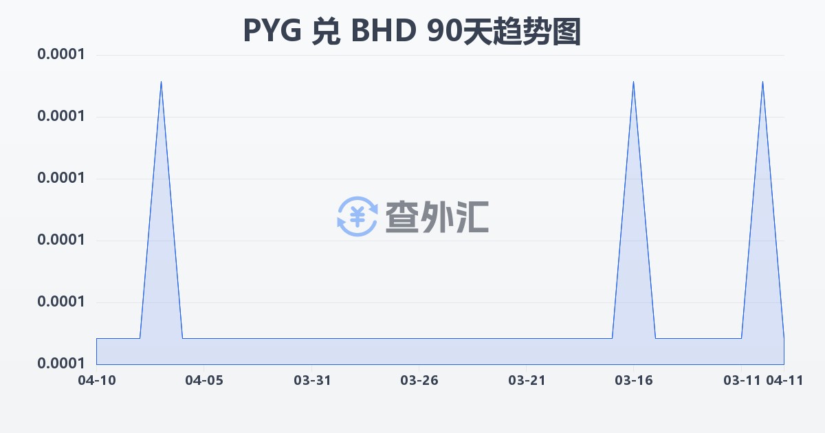 巴拉圭瓜拉尼兑巴林第纳尔(PYG/BHD)近90天汇率走势图