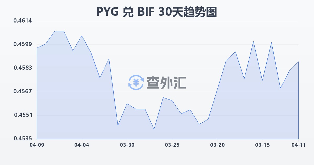 巴拉圭瓜拉尼兑布隆迪法郎(PYG/BIF)近30天汇率走势图