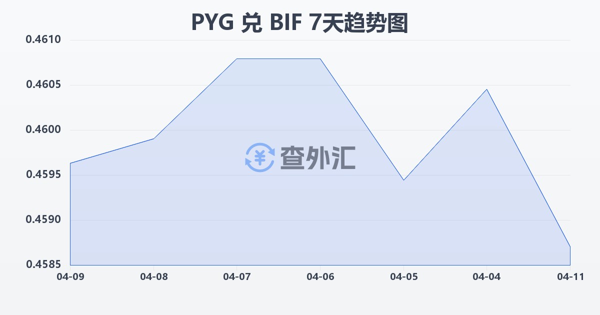 巴拉圭瓜拉尼兑布隆迪法郎(PYG/BIF)近7天汇率走势图
