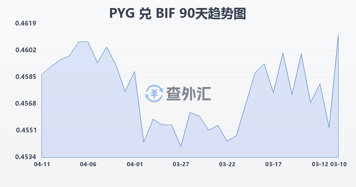 巴拉圭瓜拉尼兑布隆迪法郎(PYG/BIF)近90天汇率走势图