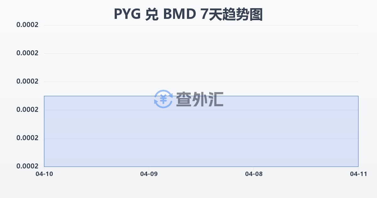 巴拉圭瓜拉尼兑百慕大元(PYG/BMD)近7天汇率走势图