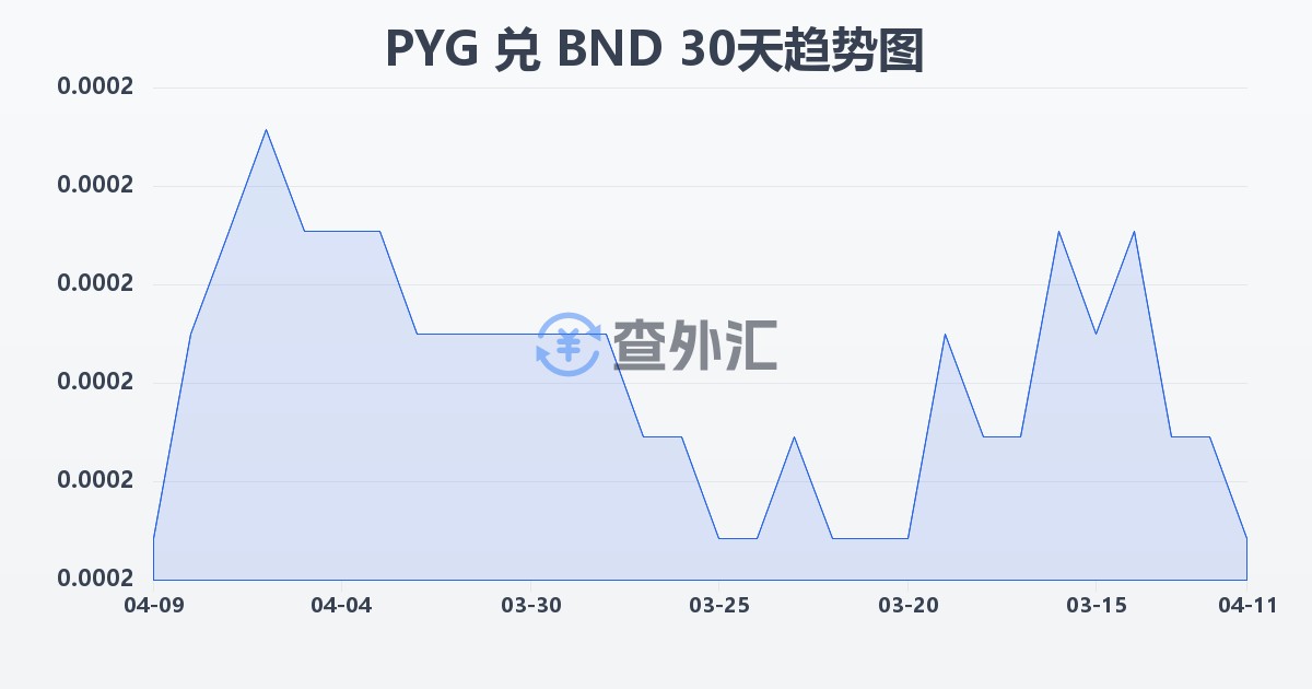 巴拉圭瓜拉尼兑文莱元(PYG/BND)近30天汇率走势图