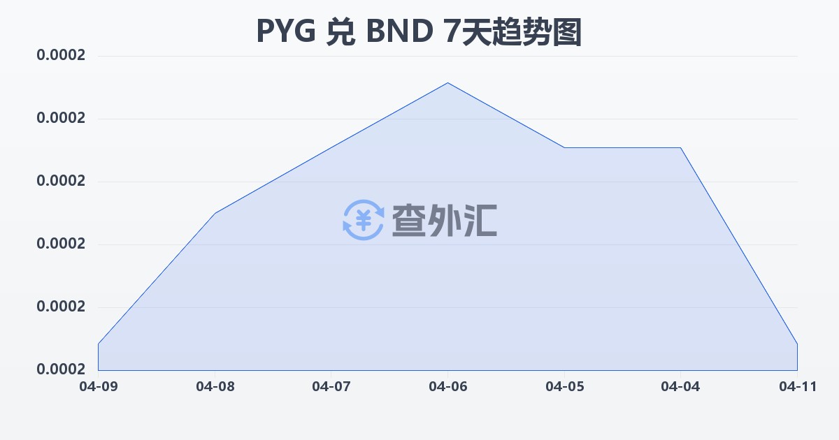 巴拉圭瓜拉尼兑文莱元(PYG/BND)近7天汇率走势图