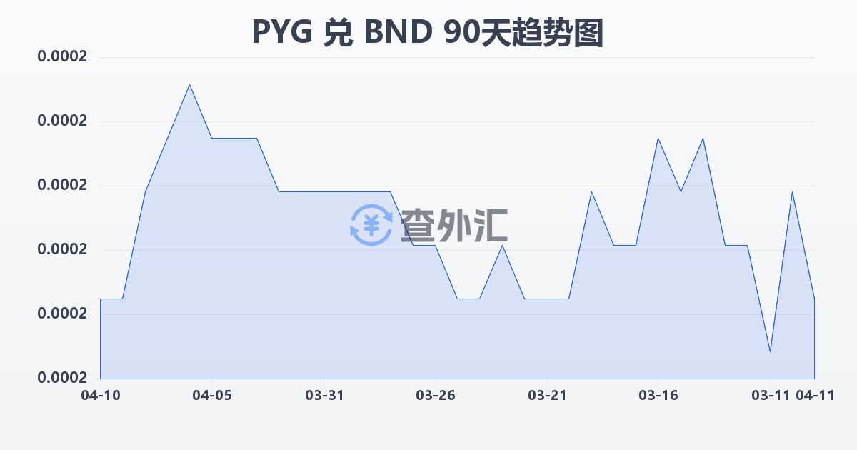 巴拉圭瓜拉尼兑文莱元(PYG/BND)近90天汇率走势图