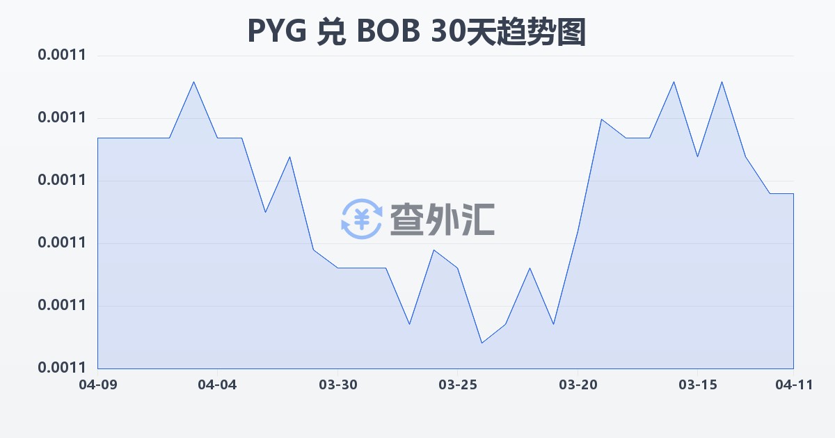 巴拉圭瓜拉尼兑玻利维亚诺(PYG/BOB)近30天汇率走势图