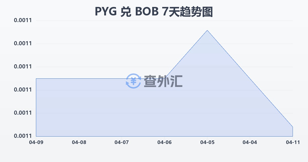 巴拉圭瓜拉尼兑玻利维亚诺(PYG/BOB)近7天汇率走势图