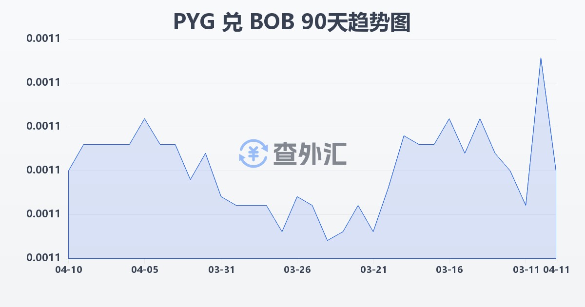 巴拉圭瓜拉尼兑玻利维亚诺(PYG/BOB)近90天汇率走势图