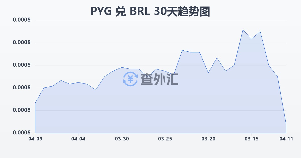 巴拉圭瓜拉尼兑巴西雷亚尔(PYG/BRL)近30天汇率走势图