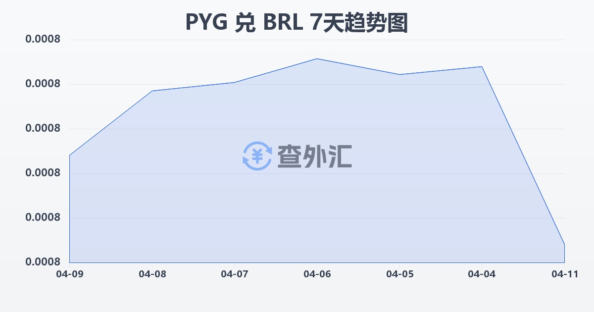 巴拉圭瓜拉尼兑巴西雷亚尔(PYG/BRL)近7天汇率走势图