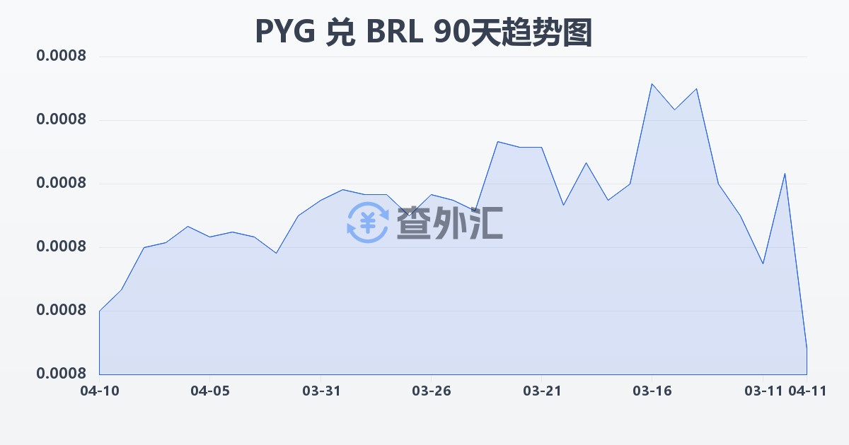 巴拉圭瓜拉尼兑巴西雷亚尔(PYG/BRL)近90天汇率走势图
