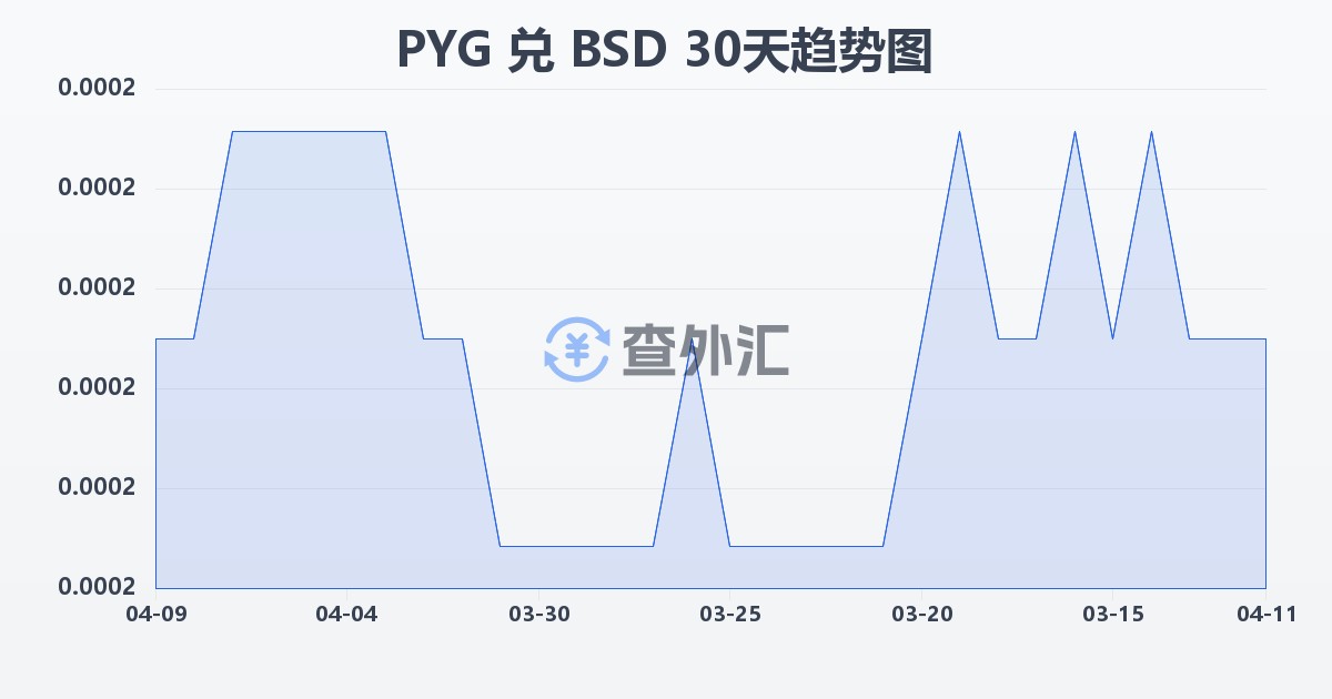 巴拉圭瓜拉尼兑巴哈马元(PYG/BSD)近30天汇率走势图