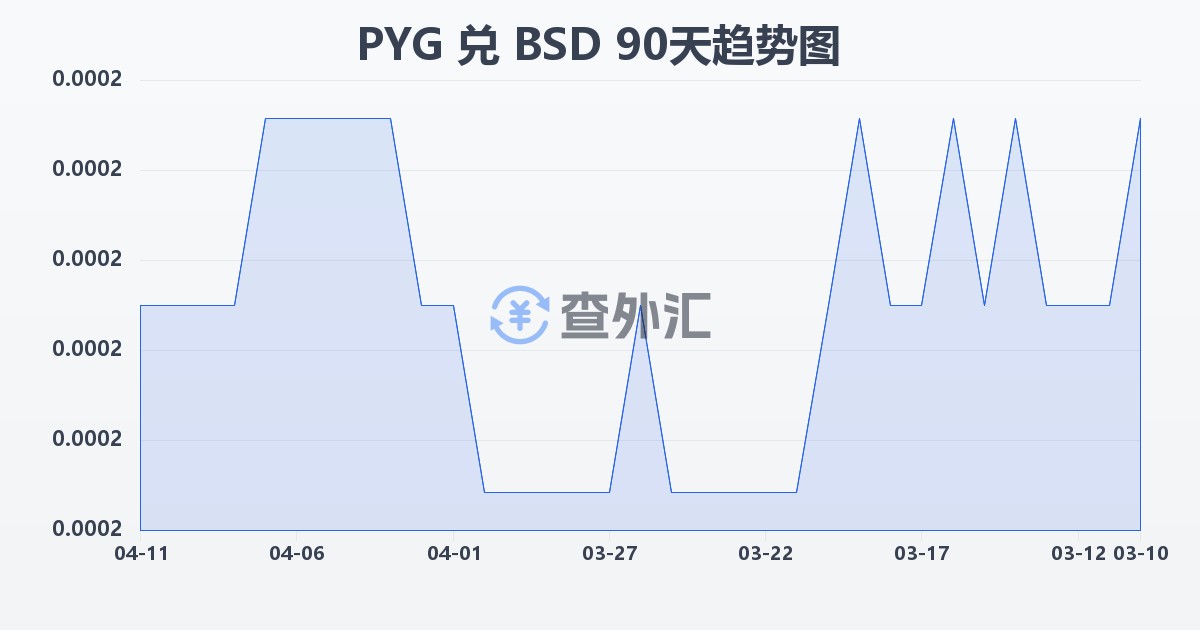 巴拉圭瓜拉尼兑巴哈马元(PYG/BSD)近90天汇率走势图