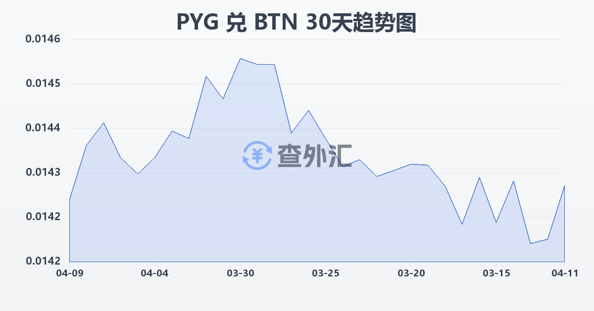 巴拉圭瓜拉尼兑不丹努尔特鲁姆(PYG/BTN)近30天汇率走势图