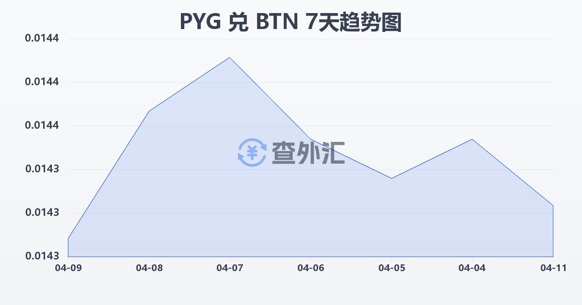 巴拉圭瓜拉尼兑不丹努尔特鲁姆(PYG/BTN)近7天汇率走势图