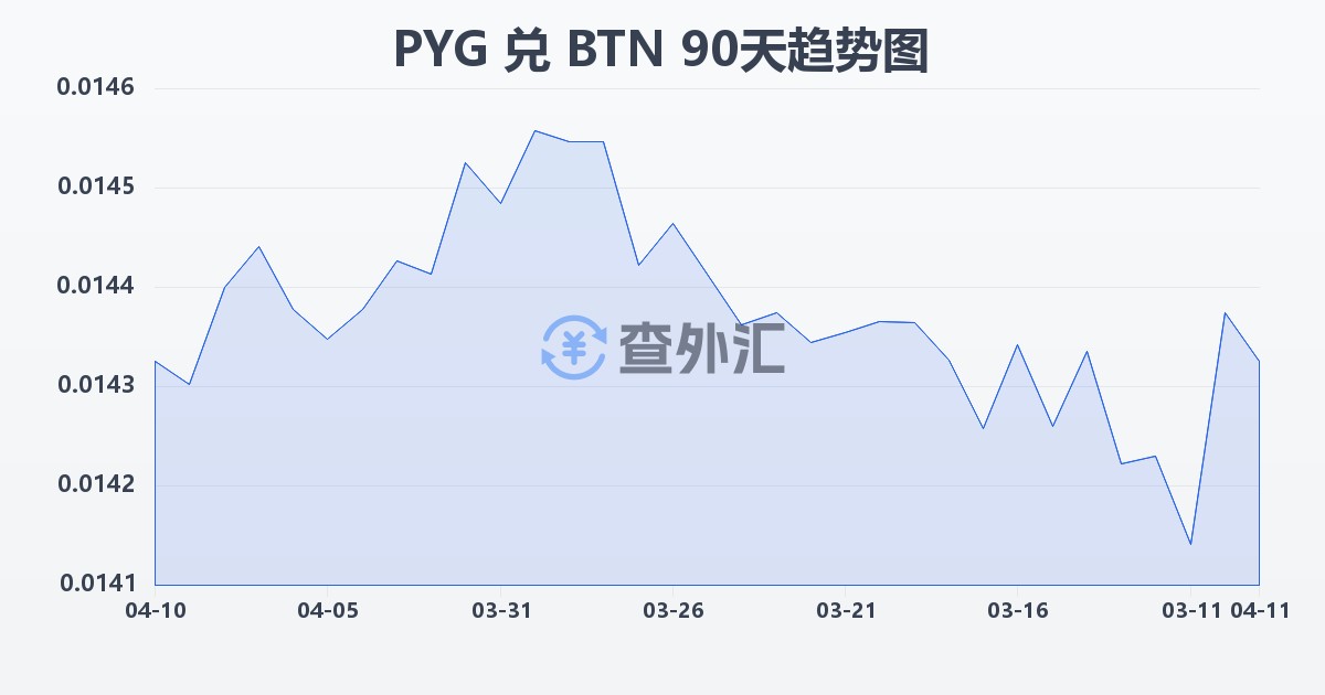 巴拉圭瓜拉尼兑不丹努尔特鲁姆(PYG/BTN)近90天汇率走势图