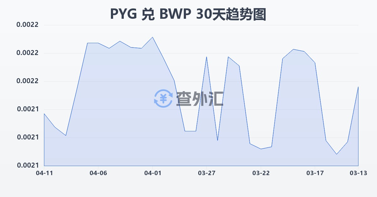 巴拉圭瓜拉尼兑博茨瓦纳普拉(PYG/BWP)近30天汇率走势图