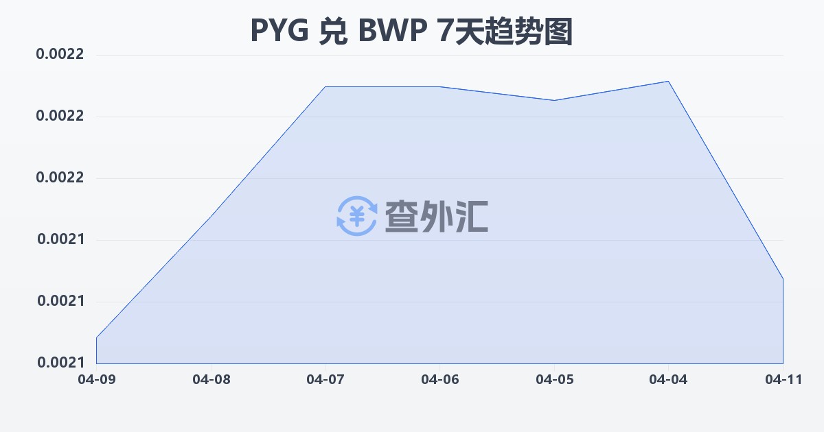 巴拉圭瓜拉尼兑博茨瓦纳普拉(PYG/BWP)近7天汇率走势图