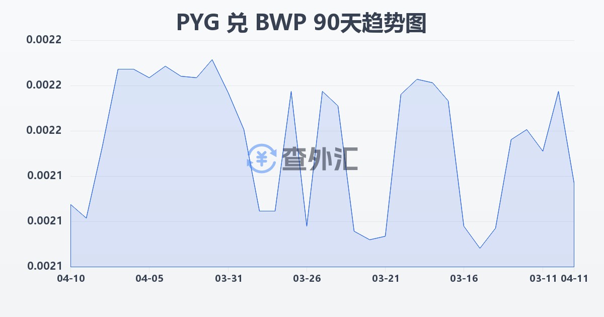 巴拉圭瓜拉尼兑博茨瓦纳普拉(PYG/BWP)近90天汇率走势图
