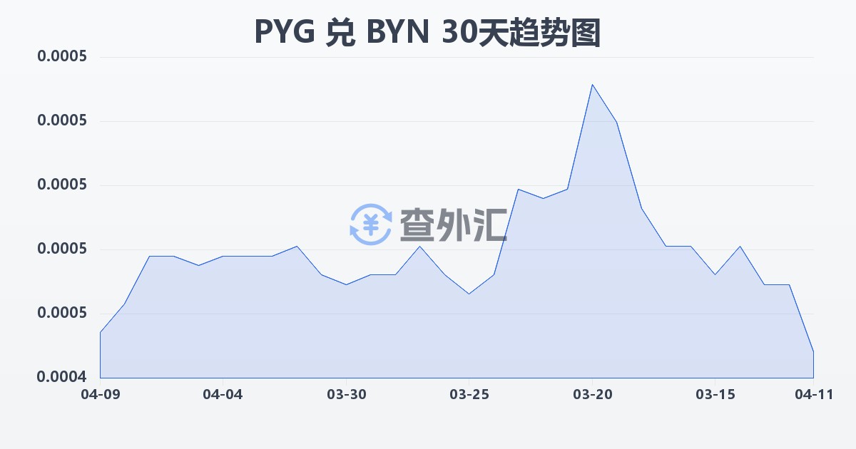巴拉圭瓜拉尼兑白俄罗斯卢布(PYG/BYN)近30天汇率走势图