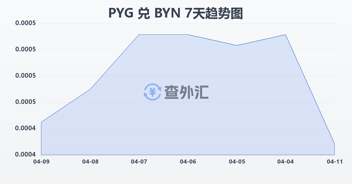 巴拉圭瓜拉尼兑白俄罗斯卢布(PYG/BYN)近7天汇率走势图