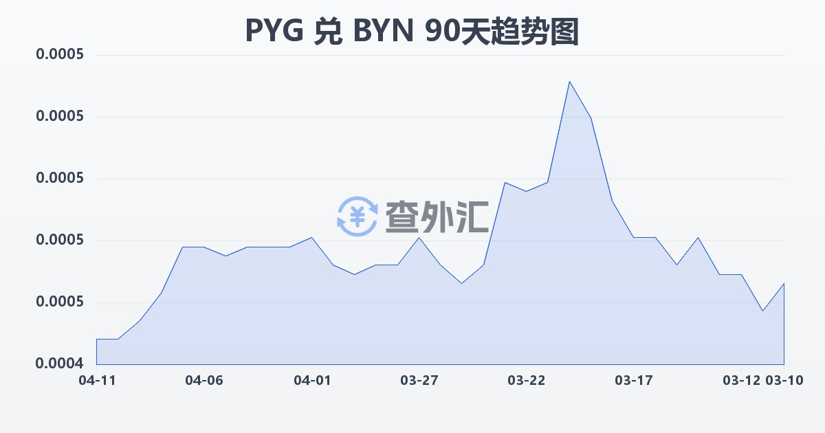 巴拉圭瓜拉尼兑白俄罗斯卢布(PYG/BYN)近90天汇率走势图