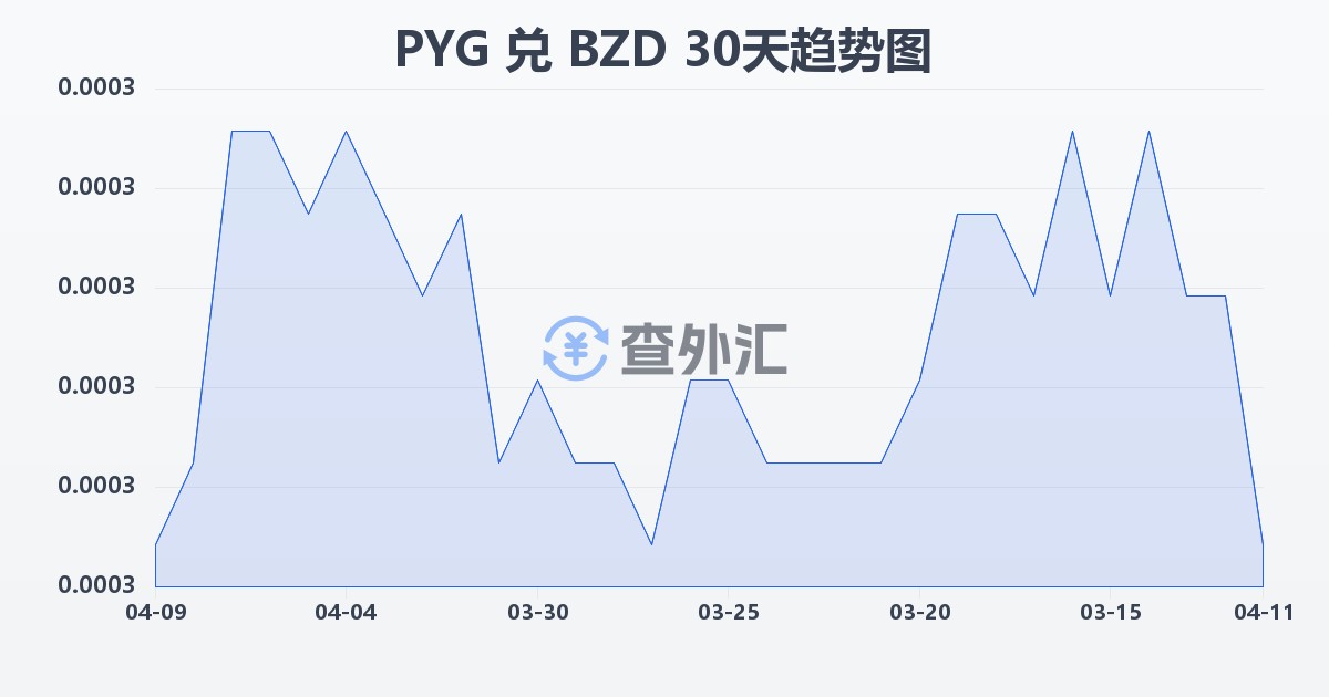 巴拉圭瓜拉尼兑伯利兹元(PYG/BZD)近30天汇率走势图