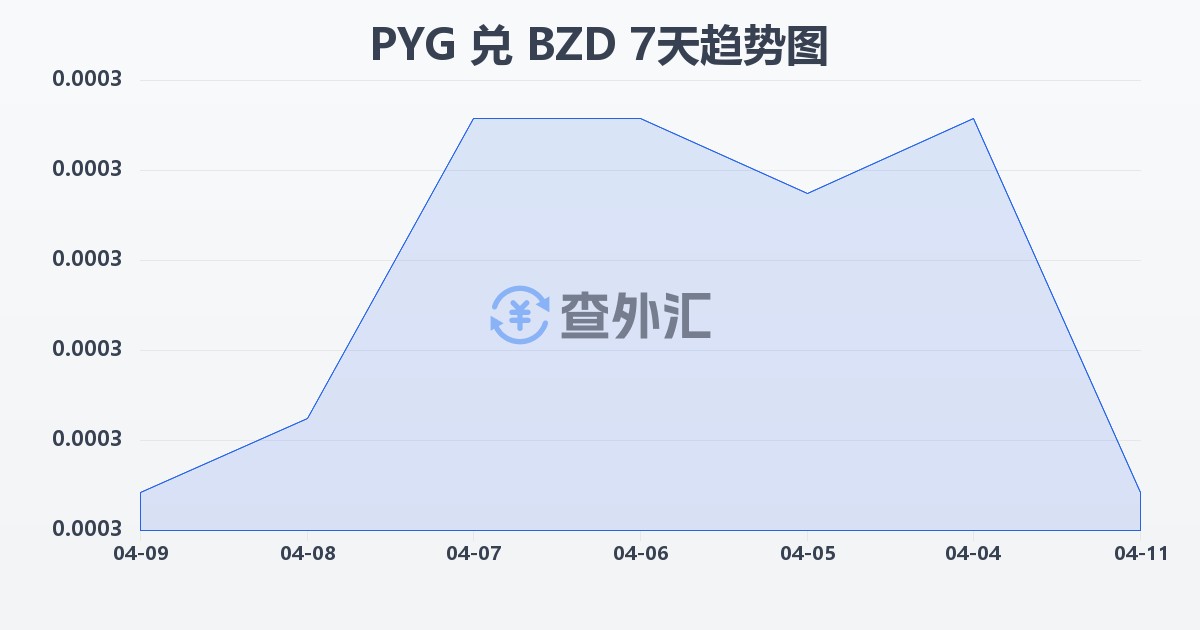 巴拉圭瓜拉尼兑伯利兹元(PYG/BZD)近7天汇率走势图