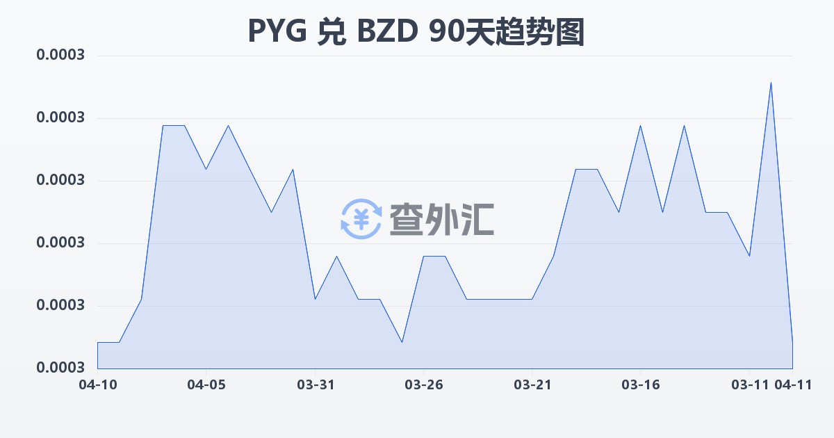 巴拉圭瓜拉尼兑伯利兹元(PYG/BZD)近90天汇率走势图