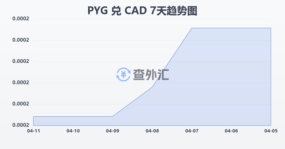 巴拉圭瓜拉尼兑加拿大元(PYG/CAD)近7天汇率走势图