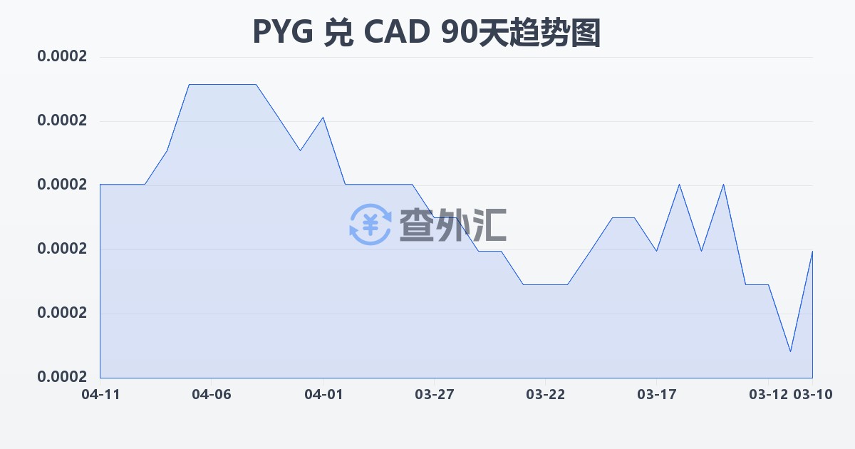 巴拉圭瓜拉尼兑加拿大元(PYG/CAD)近90天汇率走势图
