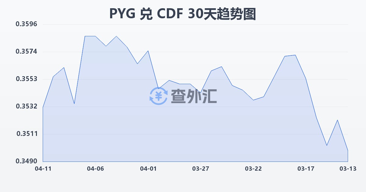 巴拉圭瓜拉尼兑刚果法郎(PYG/CDF)近30天汇率走势图
