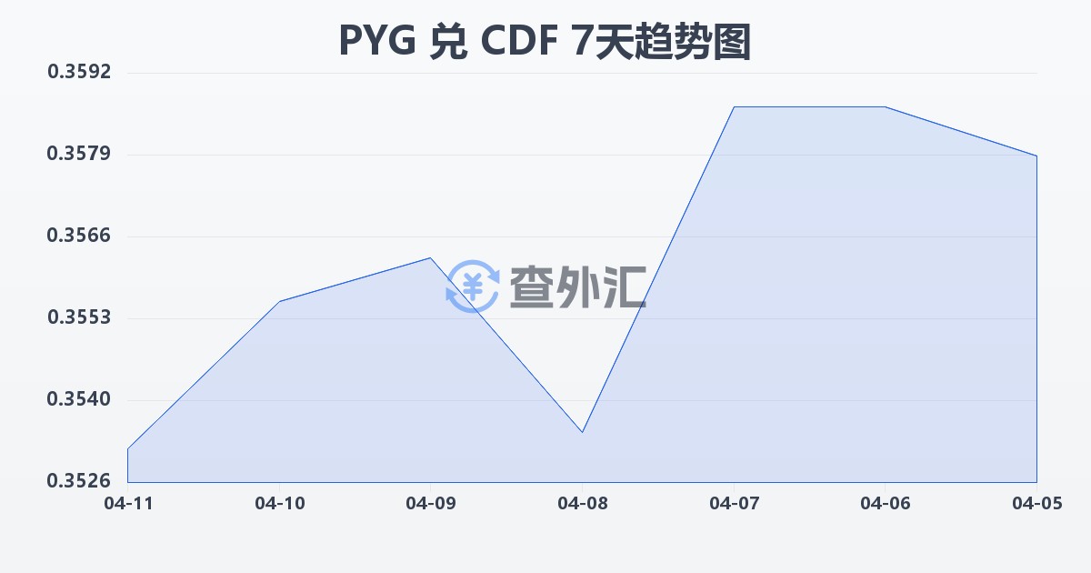 巴拉圭瓜拉尼兑刚果法郎(PYG/CDF)近7天汇率走势图