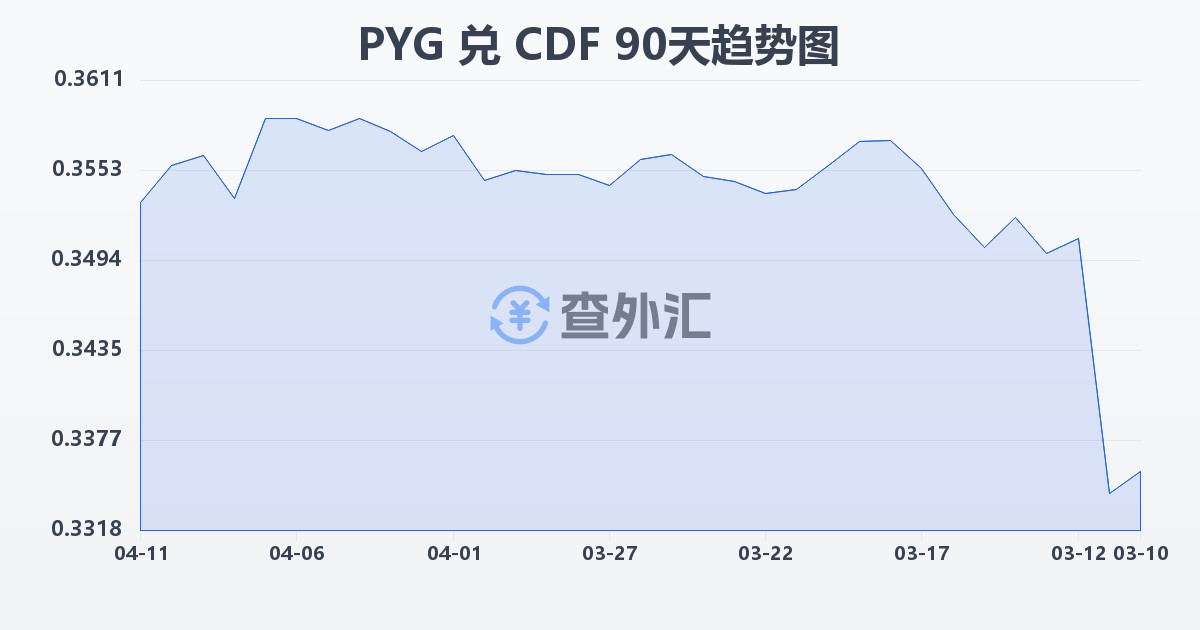 巴拉圭瓜拉尼兑刚果法郎(PYG/CDF)近90天汇率走势图