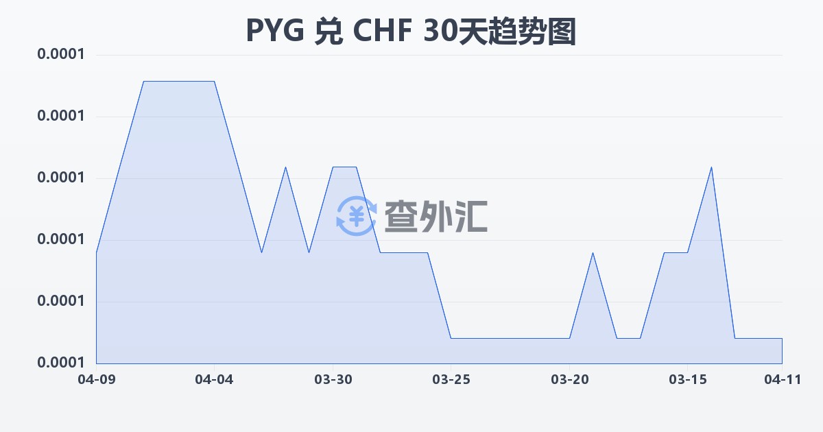 巴拉圭瓜拉尼兑瑞士法郎(PYG/CHF)近30天汇率走势图
