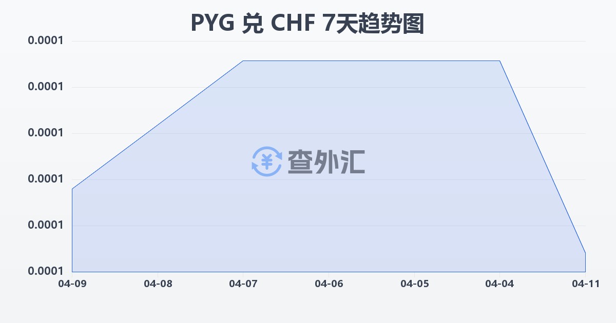 巴拉圭瓜拉尼兑瑞士法郎(PYG/CHF)近7天汇率走势图
