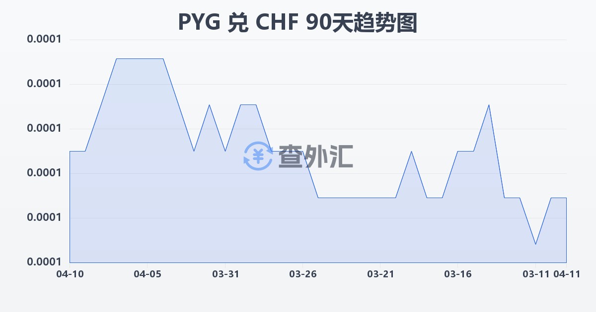 巴拉圭瓜拉尼兑瑞士法郎(PYG/CHF)近90天汇率走势图