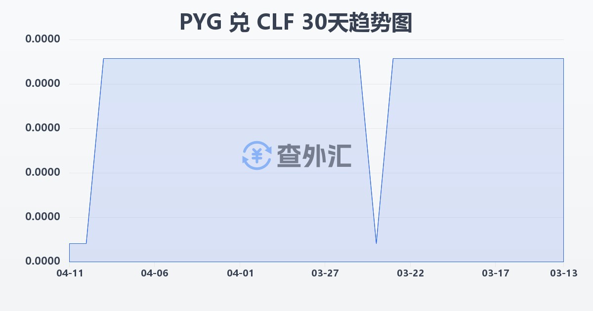 巴拉圭瓜拉尼兑智利比索（UF）(PYG/CLF)近30天汇率走势图