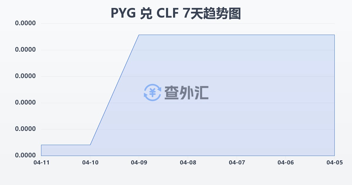 巴拉圭瓜拉尼兑智利比索（UF）(PYG/CLF)近7天汇率走势图